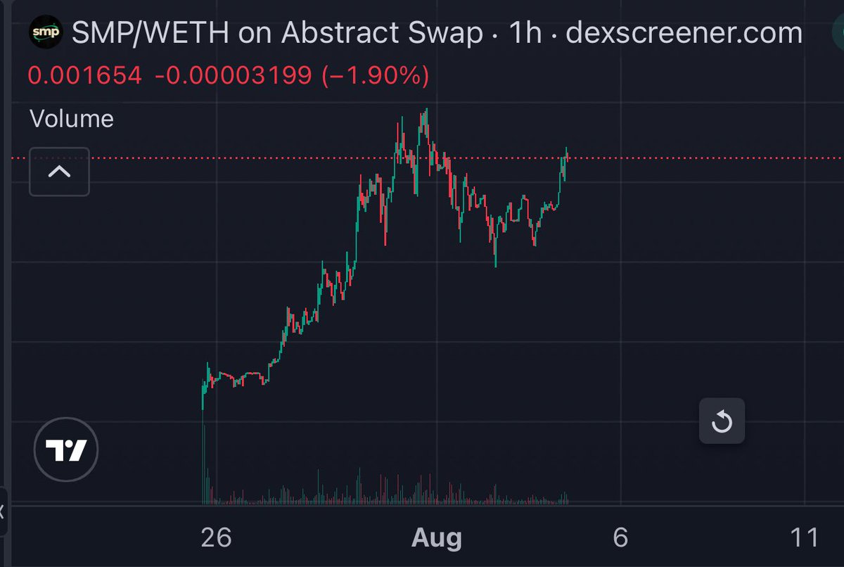 Erv (@0xerv) on Twitter photo The chart Luca bought into vs the chart that sent Luca $100k.
Buy better coins <a href="/LucaNetz/">Luca Netz 🐧✳️</a>!! $SMP is proliferating the Pudgy Network, not dumping on you! The chart Luca bought into vs the chart that sent Luca $100k.
Buy better coins <a href="/LucaNetz/">Luca Netz 🐧✳️</a>!! $SMP is proliferating the Pudgy Network, not dumping on you!