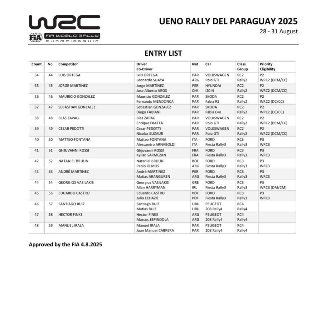 Powerslide (@powerslidemedia) on Twitter photo The Entry List for <a href="/officialrallypy/">WRC Rally del Paraguay</a> 🇵🇾
10 Rally1s, 2 Pumas, 5 Toyotas and 3 Hyundais The Entry List for <a href="/officialrallypy/">WRC Rally del Paraguay</a> 🇵🇾
10 Rally1s, 2 Pumas, 5 Toyotas and 3 Hyundais