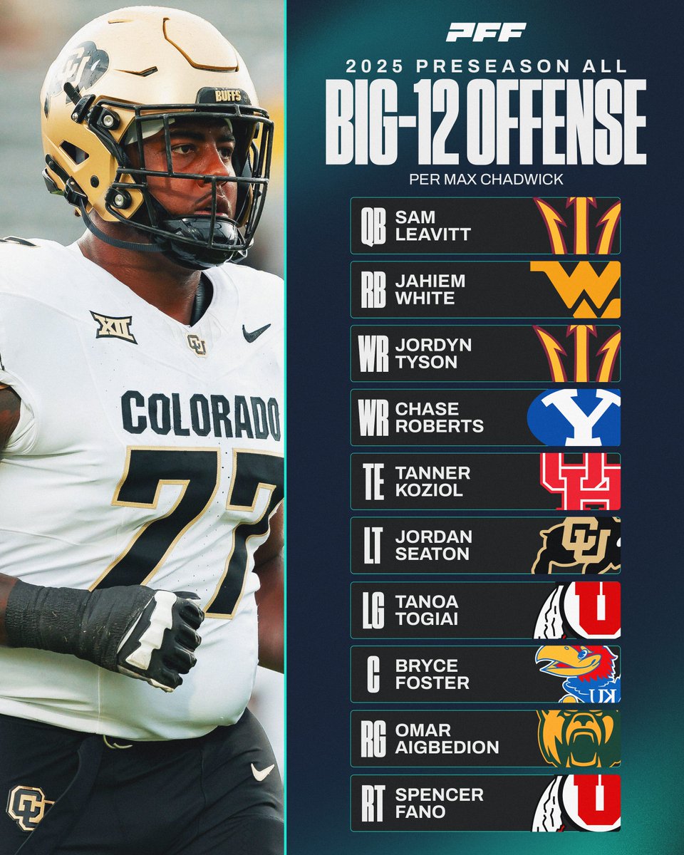 PFF’s Preseason All-Big-12 Offense⭐️