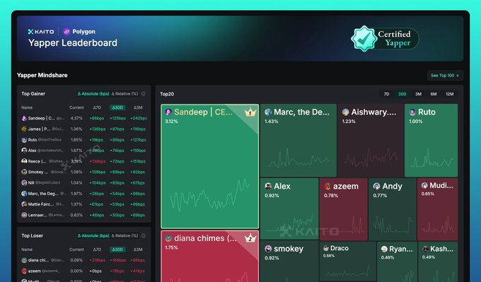 MichaelK1496167's tweet photo. The @0xPolygon Yapper Leaderboard is live!
polygon is partnering up with https://t.co/7zboeFE7Aw yaps to help grow the yaps program https://t.co/YOHOG7GFma