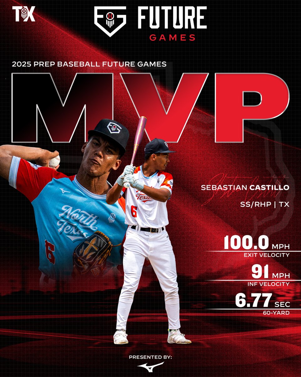 Prep Baseball (@prepbaseball) on Twitter photo ๐๐๐๐ ๐
๐ฎ๐ญ๐ฎ๐ซ๐ ๐๐๐ฆ๐๐ฌ: ๐ ๐ผ๐๐ ๐ฉ๐ฎ๐น๐๐ฎ๐ฏ๐น๐ฒ ๐ฃ๐น๐ฎ๐๐ฒ๐ฟ ๐
๐: <a href="/MizunoSportsUSA/">Mizuno Team Sports USA</a>
'27 SS/RHP <a href="/21sebacastillo/">Sebastian Castillo</a> (TX) tallied five hits, two extra-base hits, five runs, three RBIs, and looked the part as one of the top defenders in the country as the North Texas ๐๐๐๐ ๐
๐ฎ๐ญ๐ฎ๐ซ๐ ๐๐๐ฆ๐๐ฌ: ๐ ๐ผ๐๐ ๐ฉ๐ฎ๐น๐๐ฎ๐ฏ๐น๐ฒ ๐ฃ๐น๐ฎ๐๐ฒ๐ฟ ๐
๐: <a href="/MizunoSportsUSA/">Mizuno Team Sports USA</a>
'27 SS/RHP <a href="/21sebacastillo/">Sebastian Castillo</a> (TX) tallied five hits, two extra-base hits, five runs, three RBIs, and looked the part as one of the top defenders in the country as the North Texas