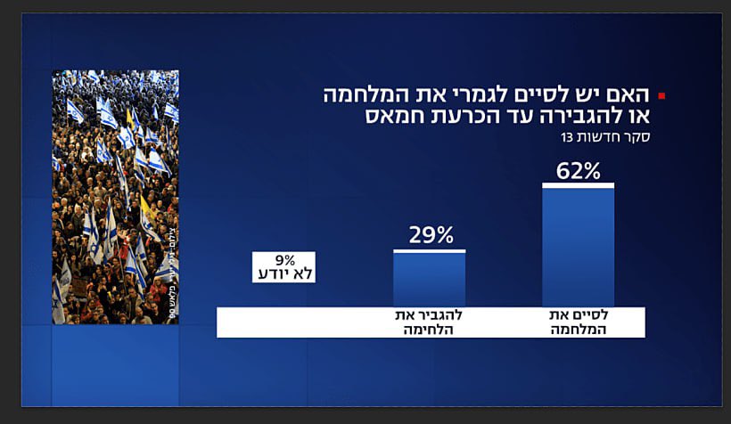Thomas Keith (@iwasnevrhere_) on Twitter photo Even the settlers want out.
According to Israel’s Channel 13, 62% of Israelis now want the war to end, not when Hamas falls, not when Gaza is crushed, but now. Only 29% still believe in the fantasy of “toppling Hamas.” Even the settlers want out.
According to Israel’s Channel 13, 62% of Israelis now want the war to end, not when Hamas falls, not when Gaza is crushed, but now. Only 29% still believe in the fantasy of “toppling Hamas.”
