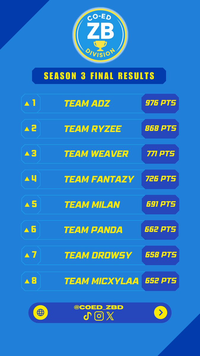 🥈2nd in ZB Co-ed League (180$) w/ <a href="/RyzeeFnz/">Ryzee</a> <a href="/Hanhannah13/">OP Han 💲</a> <a href="/FrederickIon17/">CashmereEmpire</a> 🏆
Won 2/4 weeks! Best Coed Concept out there by far, Thank you <a href="/CherkoYT/">CherkoYT</a> for initiating this 🩶