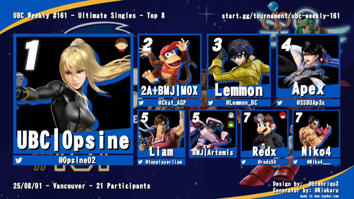 UBCSmashUlt's tweet image. Thank you to everyone who came out to UBC Weekly #161! Congrats to our top 8!  

1.@Opsine02 
2.@Chat_AGP
3.@Lemmon_BC 
4.@SSBUAp3x 
5.@topplayerliam 
5.Artemis
7.@redx50
7.@Niko4___ 

See you all next week!