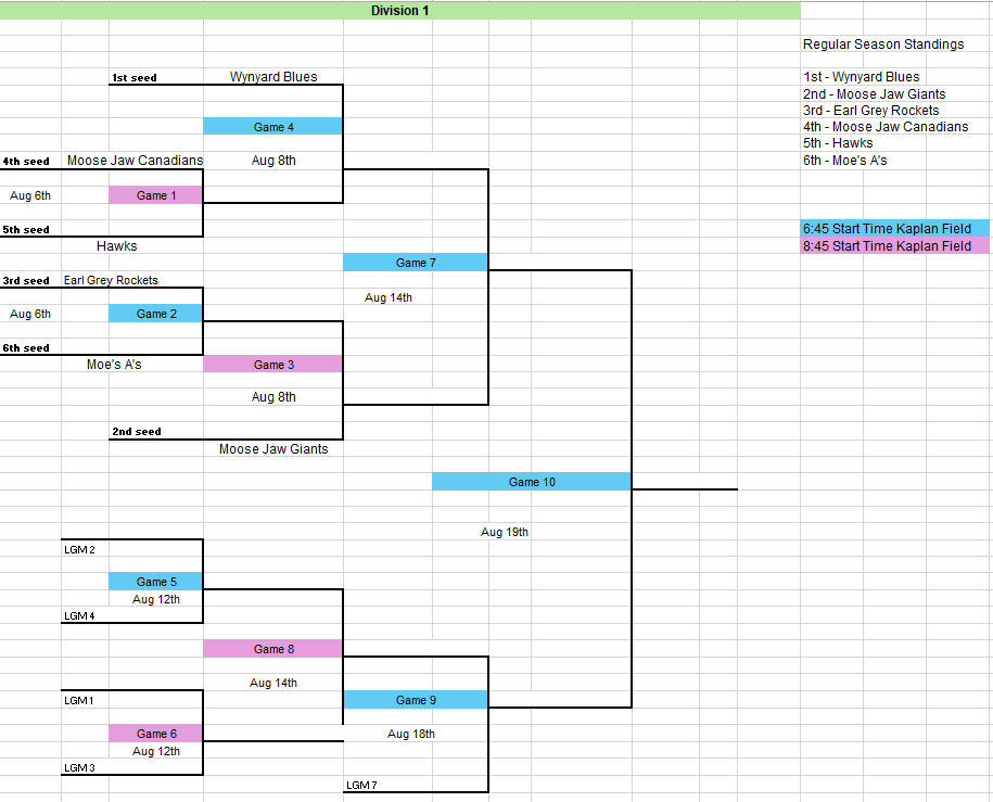 RPFastball's tweet image. Playoffs begin on Wednesday at Kaplan Field!!  Here are your Div 1 and Div 2 brackets.