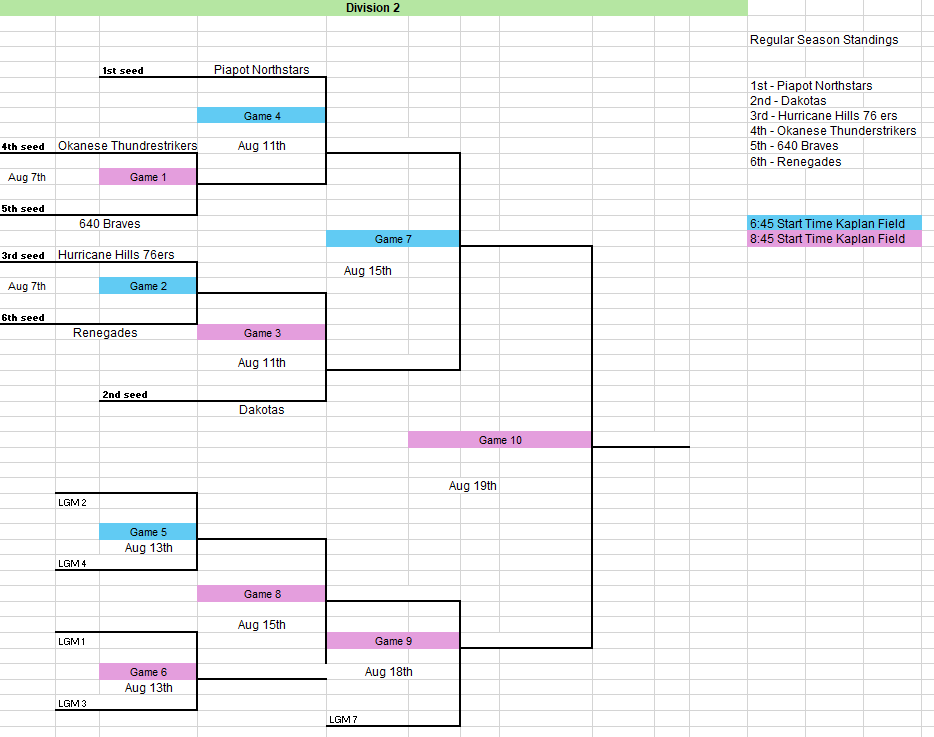 RPFastball's tweet image. Playoffs begin on Wednesday at Kaplan Field!!  Here are your Div 1 and Div 2 brackets.