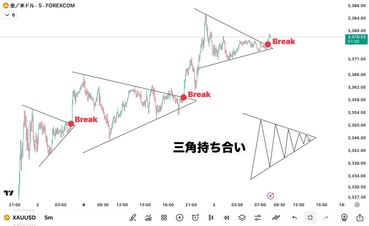 今、レンジブレイクしたぞ。 よってゴールドの短期上や。エントリーポイントは… 3381ドル ゴールドロングエントリー ただし、これは5分足レベルの話。  買い圧力も徐々に弱まってきとるから、 利確も損切りも短めに。欲張りすぎ注意やで。
