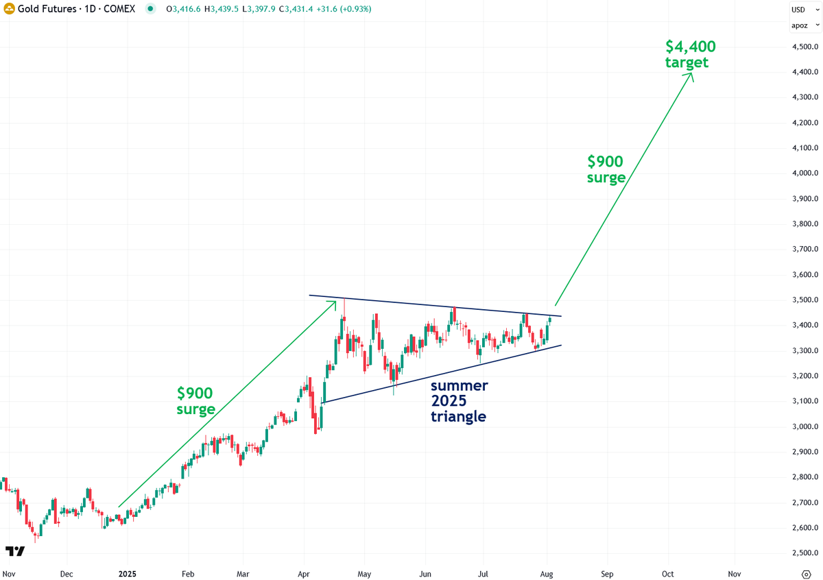 Read my latest in-depth FREE report explaining why gold may be on the verge of surging to $4,400:

thebubblebubble.substack.com/p/why-gold-may…

$GLD $PHYS
