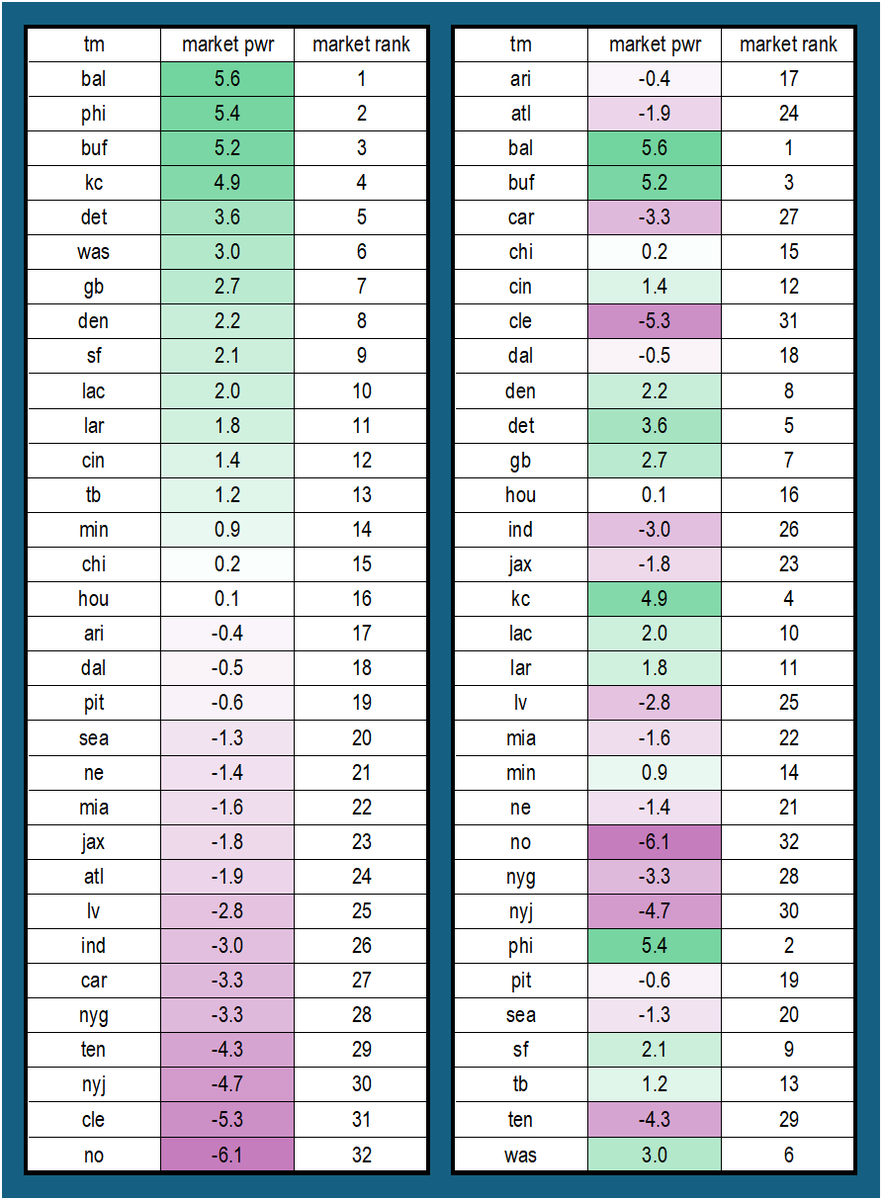 🏈🐳 Current Market Power Ratings... used season lookaheads with Week 1 up-weighted