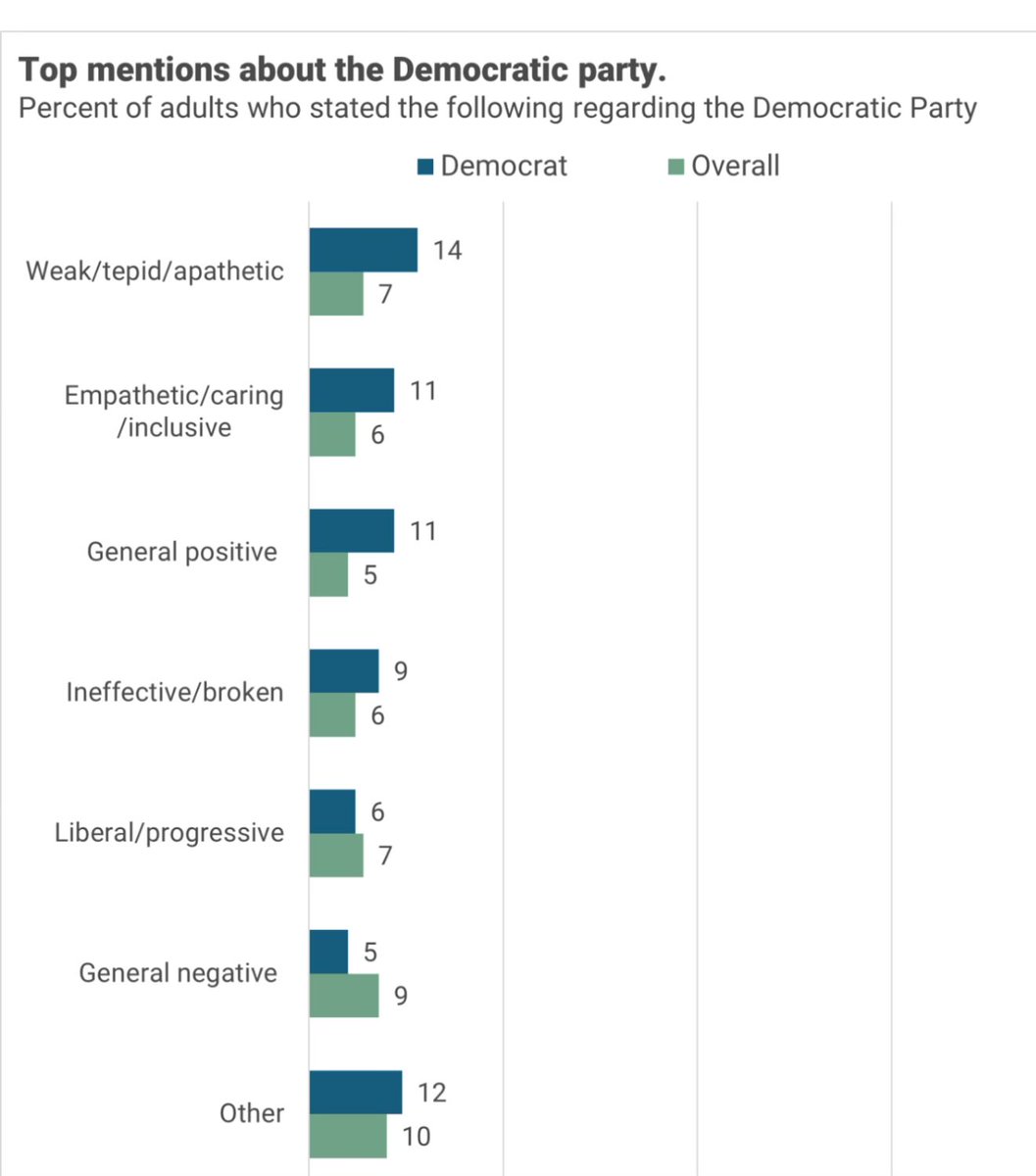 Democrats are less enthusiastic about their own party than Republicans. About a third of Democrats describe their party in starkly negative terms and a quarter use positive attributes. In contrast, twice as many Republicans describe their party positively than negatively.
The