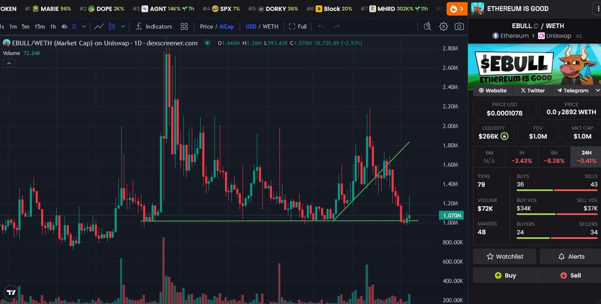 AntInfluence's tweet photo. Update - $EBULL
There was a nice bounce earlier and some scared holders sold it off.
The community's confidence isn't high here but I believe the brave ones will be rewarded with a few more pumps here as $ETH starts to assert it's dominance in DeFi
#EBULL still has legs.