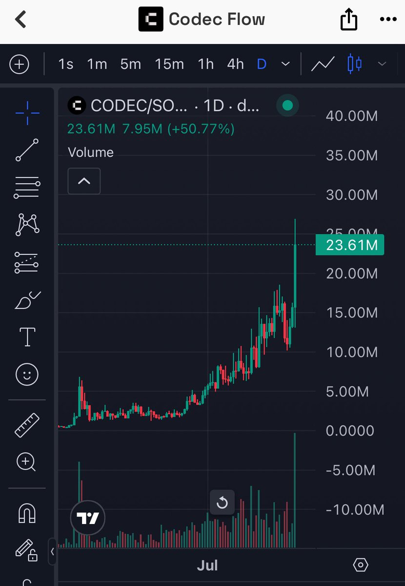 onchainrobber's tweet image. There she goes!
Seems like #codec might be the #ai16z of this run up!