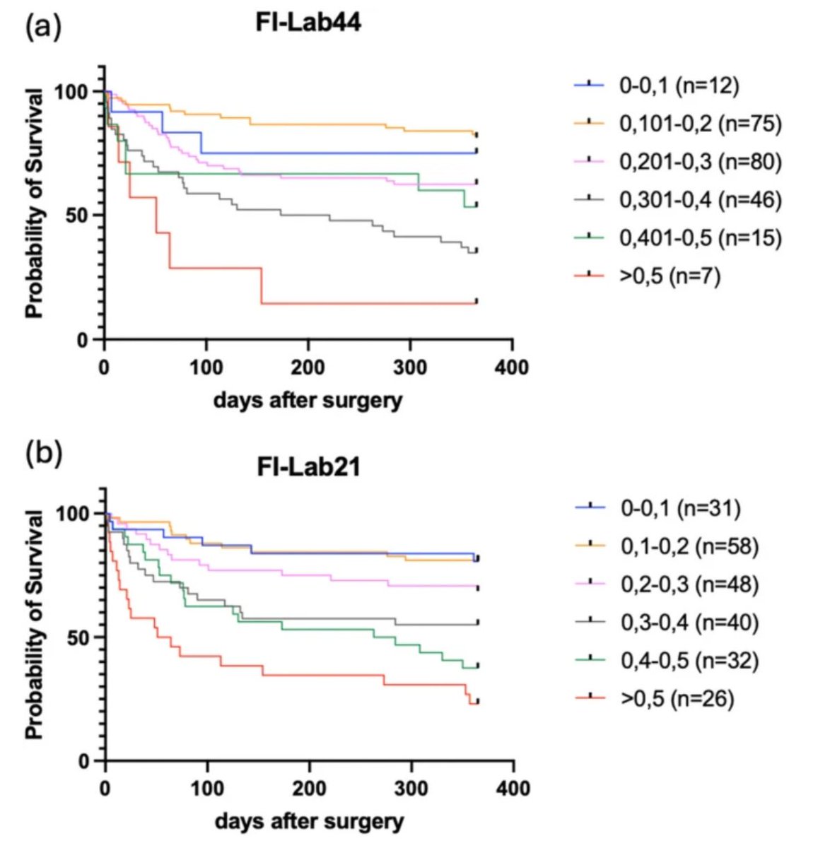 GeroScienceAGE's tweet photo. ❗Check Out Our New OA🔓 Paper
Development of a laboratory-based frailty index for risk prediction in elderly trauma patients with hip fractures by Malou-Sophie Dietrich & Manfred Gogol et al.
https://t.co/W3NhXJg0VQ
#hipfracture #frailtyindex #PredictiveTool https://t.co/juLyxNGZ96