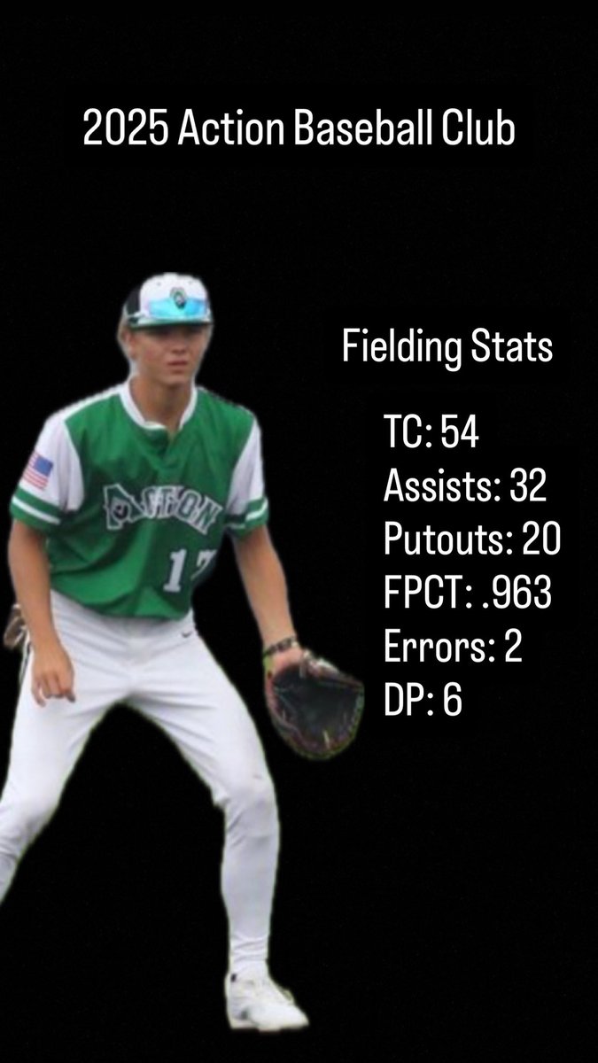 2025 Action Baseball Club Summer Fielding Stats: <a href="/ActionBaseball/">Action Baseball Club</a> <a href="/vrhsbaseball/">Vista Ridge High School Baseball</a> <a href="/MattGarver04/">Coach Garver</a> <a href="/FiveToolSTX/">Five Tool South Texas</a> <a href="/PrepBaseball_TX/">Prep Baseball Texas</a> <a href="/realtruegrind/">True Grind Systems</a> <a href="/Texas_PG/">Perfect Game Texas</a> <a href="/FiveToolTexas/">✭Five Tool Texas✭</a> <a href="/FiveTool/">Five Tool Baseball</a> <a href="/jmw1818/">Jonathan Wilson</a> <a href="/DustinLMcComas/">Dustin McComas</a> @Donal