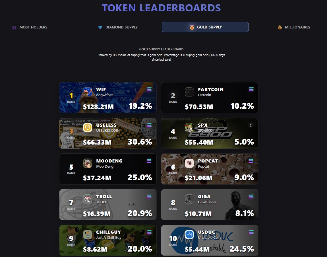 <a href="/usduc_coin/">Unstable Coin</a> $USDUC breaking into the top 10 on the gold supply leader board 👀