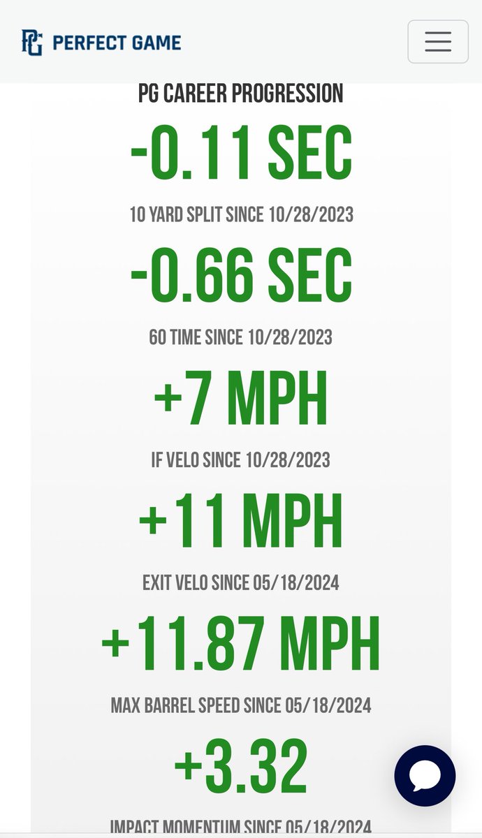 Anthony Milo (@anthonymilojr23) on Twitter photo Thank you <a href="/PG_FourCorners/">Perfect Game Four Corners</a> for hosting The Arizona High School All-State games. Here are some highlights: I was #1 in the event in EV off the tee at 100 MPH. I was also top ten in arm velocity. I also included my improvement in metrics since my last PG showcase last year. Thank you <a href="/PG_FourCorners/">Perfect Game Four Corners</a> for hosting The Arizona High School All-State games. Here are some highlights: I was #1 in the event in EV off the tee at 100 MPH. I was also top ten in arm velocity. I also included my improvement in metrics since my last PG showcase last year.