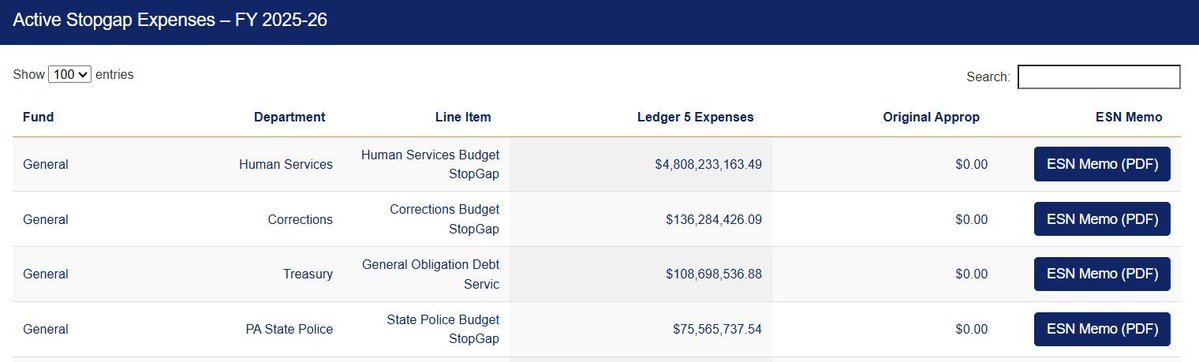 NathanBenefield (@nathanbenefield) on Twitter photo Thanks to the transparency portal provided by <a href="/PATreasurer/">PA Treasurer Stacy Garrity</a> around "Ledger 5" we know that--despite the lack of a state budget--more than $5 billion has already been spent from the state's General Fund since July 1. buff.ly/PmStDod Thanks to the transparency portal provided by <a href="/PATreasurer/">PA Treasurer Stacy Garrity</a> around "Ledger 5" we know that--despite the lack of a state budget--more than $5 billion has already been spent from the state's General Fund since July 1. buff.ly/PmStDod