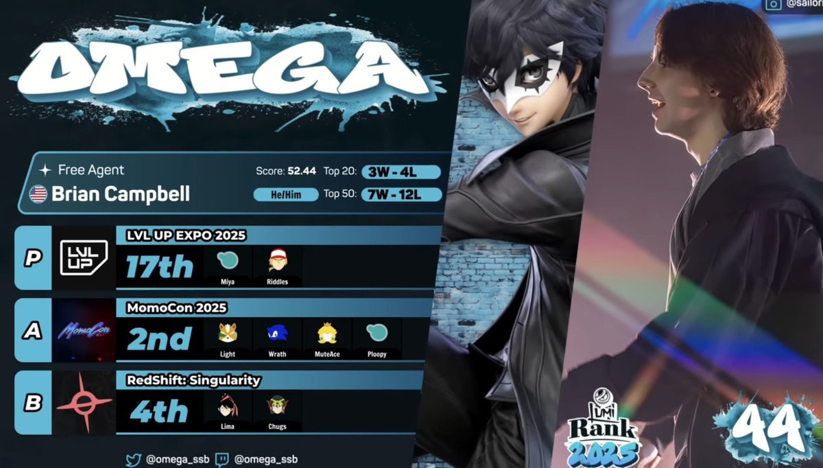 omega_ssb's tweet photo. #44 in the world making top 50 has always been a big goal of mine since watching the first pgr reveal vids in smash 4 as a kid so super happy 🥹🥹 time to climb EVEN HIGHER THOUGH 🔥🔥🔥🔥🔥🔥 https://t.co/4Pq41Pvglr