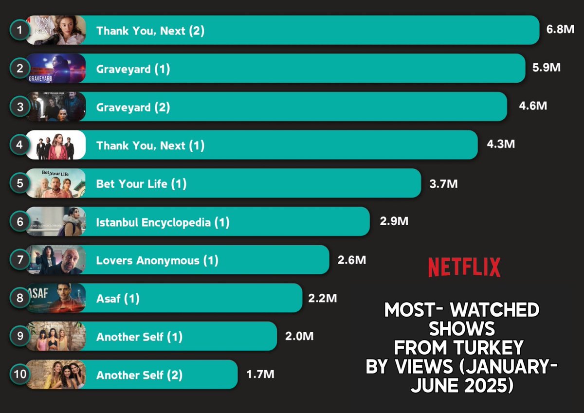 #KimlerGeldiKimlerGecti s2 Starring Serenay sarikaya is the Most Watched Series From Turkey By Views (January-June 2025) 
Season 2 premiered on May 15, 2025 - a period of  47 days and managed to become, according to official Netflix data, the most watched.#serenaysarıkaya