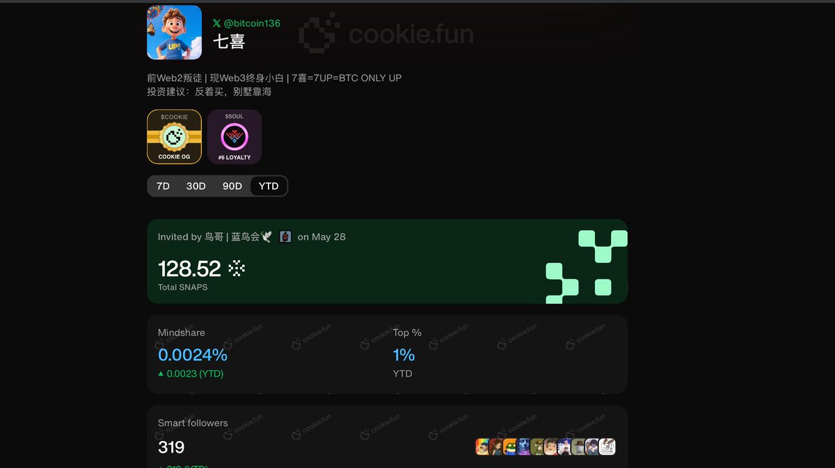 dhavied_brown's tweet photo. I’ve got 1 new Smart Followers on @cookiedotfun 

🫡 @bitcoin136 
And every single one feels earned.

Not chasing clout, just stacking connections who see the mission.

If you’re building with purpose,
I’ll notice. I always do. 🧱📡

#CookieCrew #SmartFeed https://t.co/bT8SzFv1K0