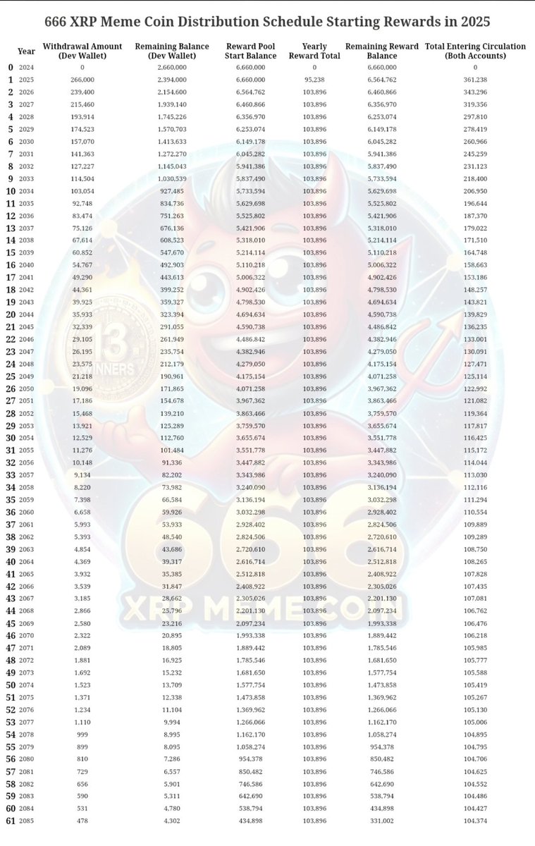 Lucifer (@tacv666) on Twitter photo ๐ฅ Just added 207,792 ($50k) <a href="/666memecoin/">666 Memecoin</a> I personally bought back from the open market straight into the Jackpot Rewards Vault ๐ฐ
That means weโre locking in 2 more years of giveaways and officially locking this contest in for a full 66 YEARS of monthly winners!
We're Built ๐ฅ Just added 207,792 ($50k) <a href="/666memecoin/">666 Memecoin</a> I personally bought back from the open market straight into the Jackpot Rewards Vault ๐ฐ
That means weโre locking in 2 more years of giveaways and officially locking this contest in for a full 66 YEARS of monthly winners!
We're Built