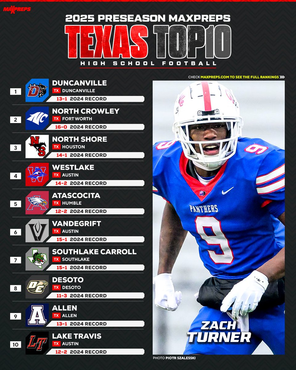 The 2025 Texas Preseason MaxPreps high school football rankings have been released! 🏈🔥

Full top 25⬇️
maxpreps.com/news/1kqa5qoDK…