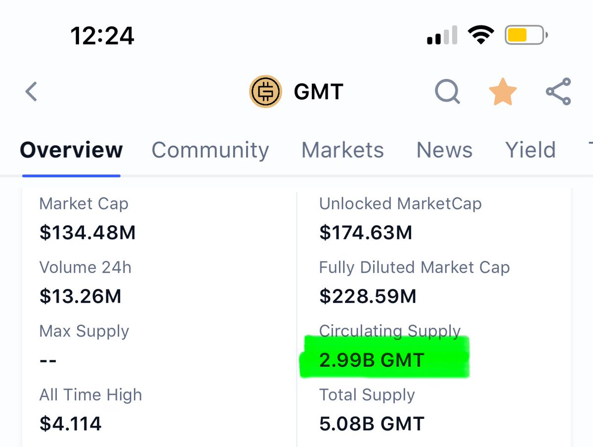 $GST circulating supply is now over .7 Billion greater than $GMT. For reference they were at the same circulating total in February. 

GMT went from 2.64 to 2.99 Bil.
GST went from 2.69 to 3.71 Bil.

The GMT slowing supply unlocks (and burning?) are showing. What’s your plan?