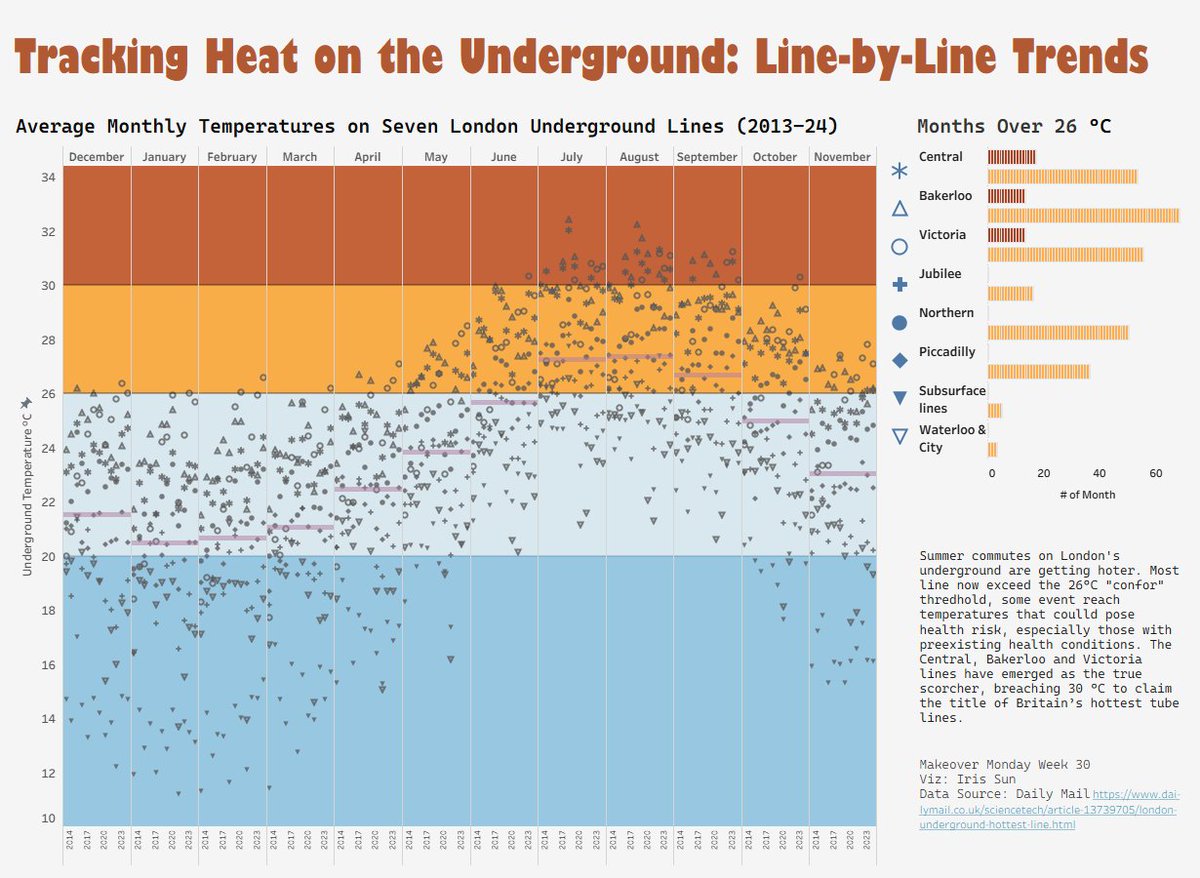 #MakeoverMonday Week 30: Tracking Heat on the Underground Commute

public.tableau.com/app/profile/ir…