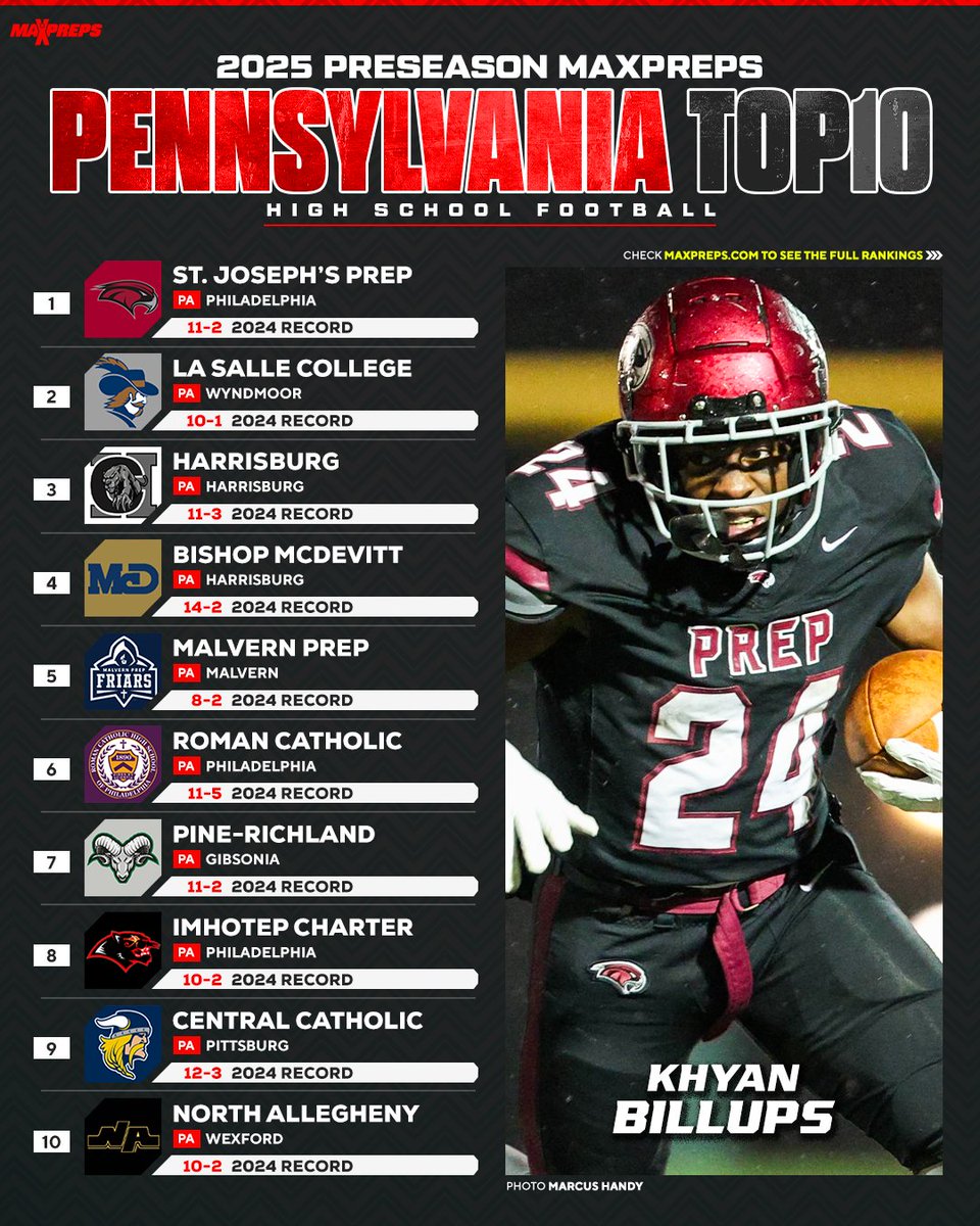 MaxPreps's tweet image. The 2025 Pennsylvania Preseason MaxPreps high school football rankings have been released! 🏈🔥 

Full top 25⬇️
maxpreps.com/news/fr_CzOfVF…