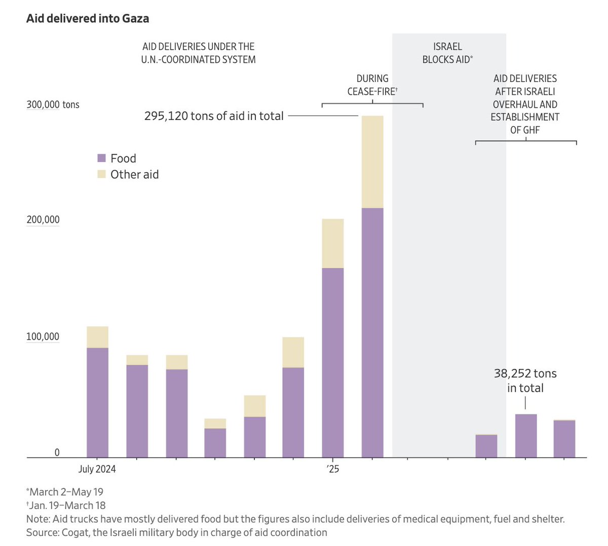 Aux négationnistes : le Wall Street Journal a produit une illustration de l'évolution de l'aide qui entre à Gaza, avec un décrochage drastique après le remplacement de l'UNWRA par la GHF. La famine est volontaire, l'écroulement sanitaire aussi. C'est un génocide par attrition.