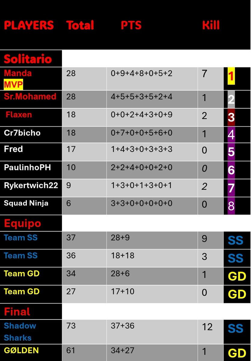 🦈🔥 ¡Hoy gano en dúos  <a href="/ShadowSharks_sb/">SHADOW SHARKS SB</a>!
Hoy la sinergia fue clave, la estrategia se sintió...
Y el trabajo en equipo habló más fuerte.
A nuestros amigos los <a href="/goldengg_e/">GØLDEN</a>, respeto total por dar pelea hasta el final.
Esto no fue solo un duelo, fue una clase de juego limpio y nivel