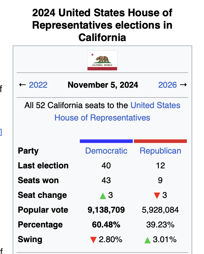 In California, Republicans won 40% of the vote.

Republicans only have 12 Republican seats, to the Democrat's 40.

40% of the vote gets you 20% of the seats in gerrymandered California.
