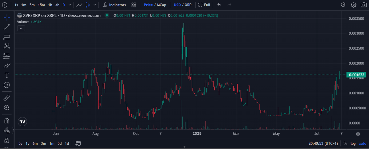 VerseXVR's tweet photo. $XVR heating up again…
Just a blip or the beginning of something bigger?
Bullish or bearish, what’s your take?🐂
#XRPL #VerseX #XVR #CryptoGaming https://t.co/OpkhW5siOC