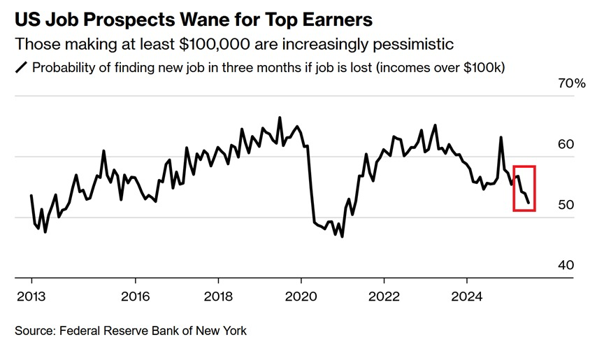 KobeissiLetter's tweet photo. Even high-income earners are pessimistic about the US job market:

US consumers making at least $100,000/yr see just a 52% chance of finding a new job within 3 months if they lose their current one, the lowest share since March 2021.

Over the last 2 years, their perceived probability has fallen by ~13 percentage points.

Outside of the pandemic, this is the lowest reading in 11 years.

For context, the 2020 low was around 47%.

US job prospects have rapidly deteriorated as private-sector hiring has weakened over the last 18 months.

The US job market is clearly weak.