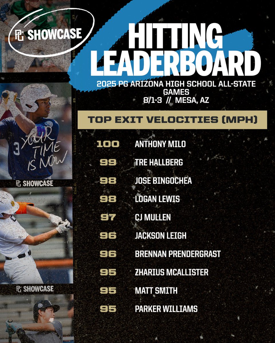 PG Showcases (@pgshowcases) on Twitter photo Top Exit Velocities from the 2025 PG Arizona High School All-State Games in Mesa, AZ.
perfectgame.org/Events/Default…
<a href="/PG_FourCorners/">Perfect Game Four Corners</a> Top Exit Velocities from the 2025 PG Arizona High School All-State Games in Mesa, AZ.
perfectgame.org/Events/Default…
<a href="/PG_FourCorners/">Perfect Game Four Corners</a>