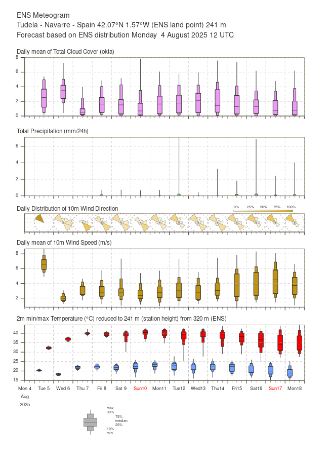 Epsgramas actualizados esta tarde para #Pamplona y #Tudela.
Desde el miércoles incluído y hasta el domingo/lunes al menos hará mucho calor en #Navarra
Máximas que estimo para ambas ciudades de miércoles a domingo
Pamplona:34-35/37-38/35-36/35-36/36-37
Tudela: 37/40/40/39-40/39-40