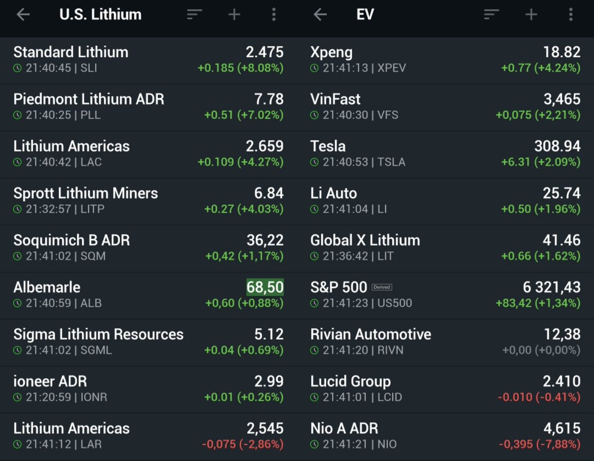 US lithium stocks are green, as market expects upcoming rate cuts on newly revealed labour market weakness.