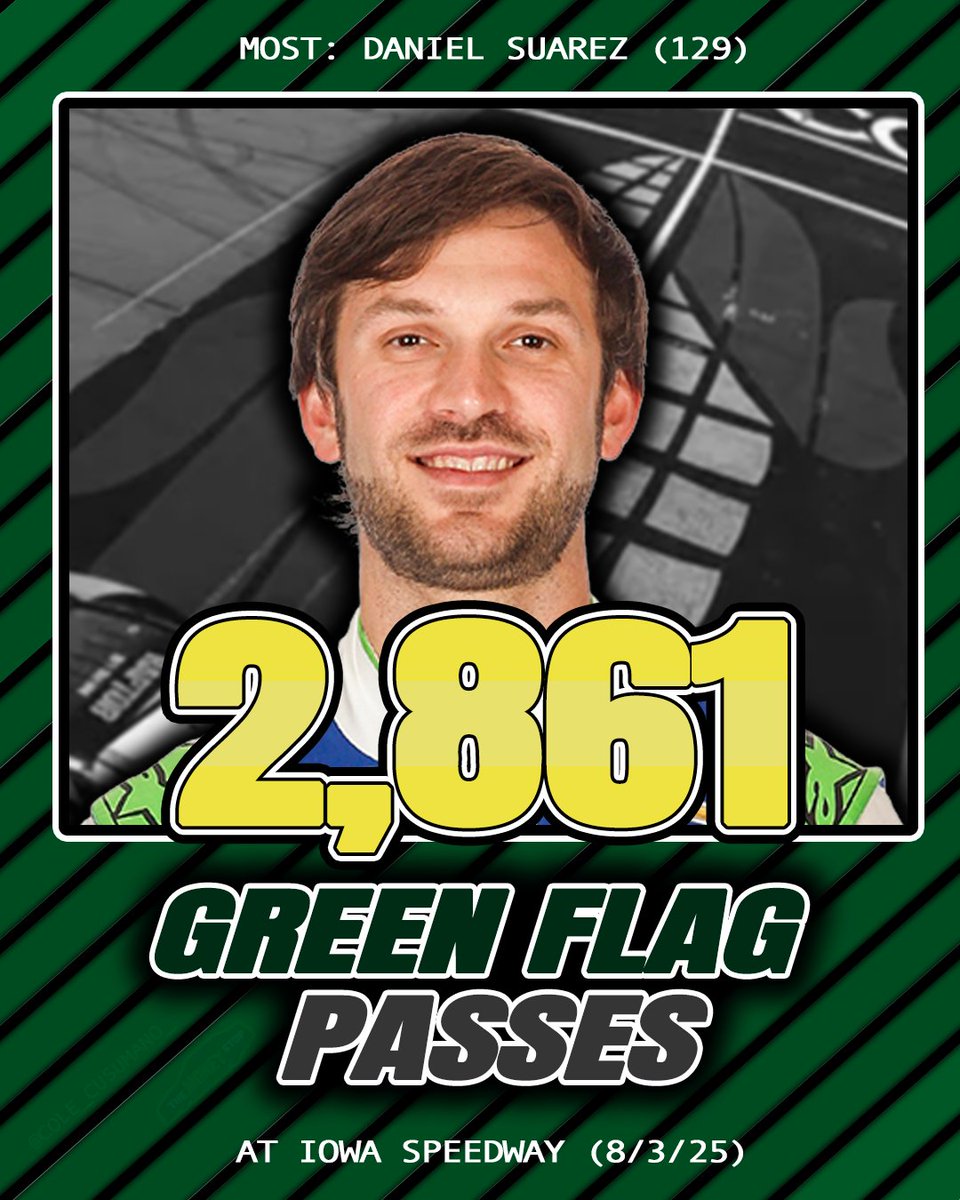 🟩 #NASCAR GREEN FLAG STATS 🟩

There were 2,861 passes between 37 drivers throughout 278 laps under green at the Iowa Speedway. That’s the 668 less than last year's inaugural race.

<a href="/Daniel_SuarezG/">Daniel Suárez</a> (P25) had the most in the field for the second time this season with 129.