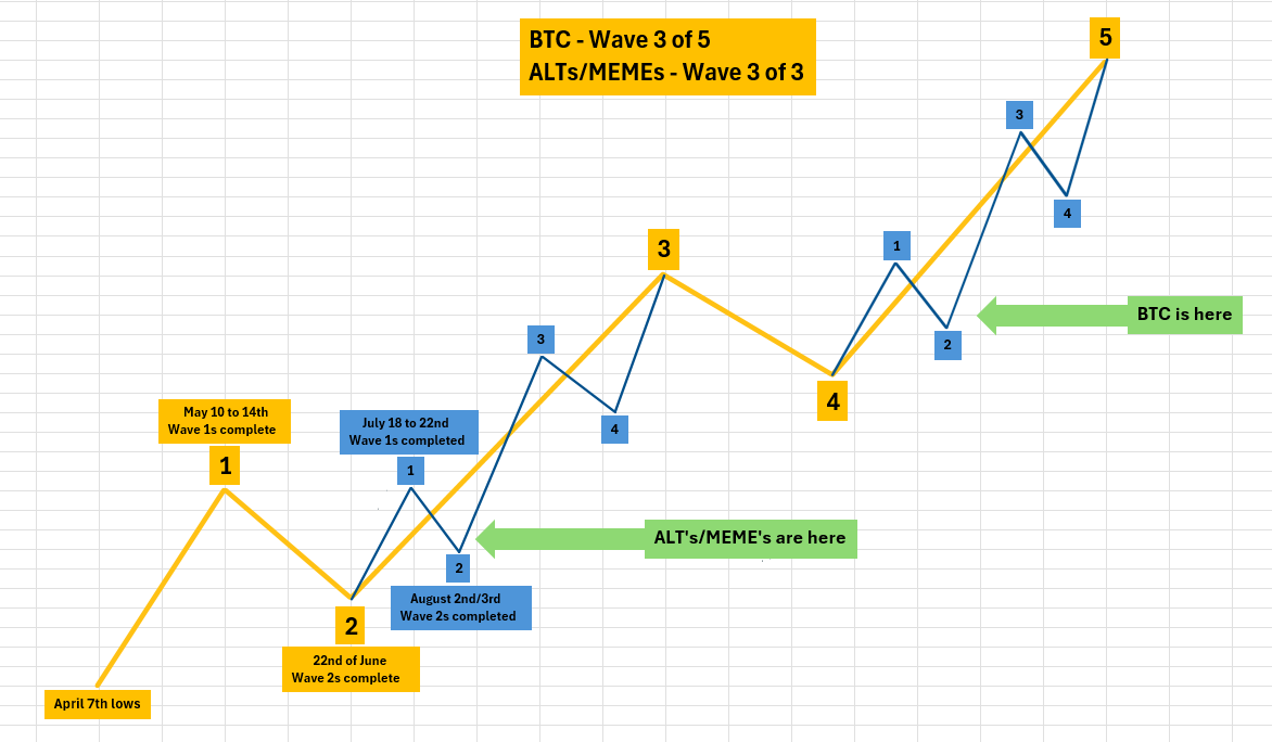 Good evening, everyone 😀

WIF - Update
Following my TA nicely
Check the dates
Against my market TA on image 2
You'll see they line up

...................................................

Chart
🔴 Primary waves are circled in red
…….
🔴 Primary wave A completed as -
🟧