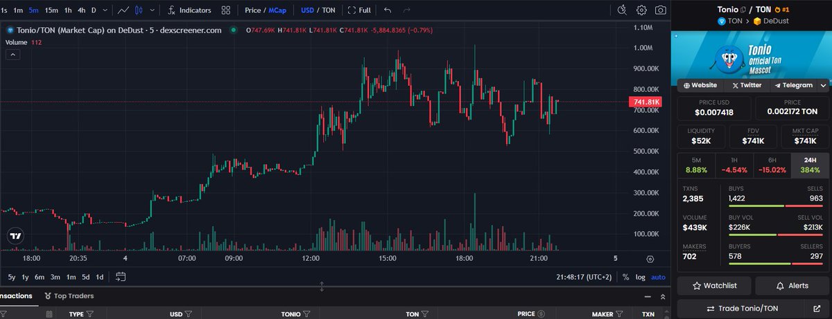 $TONIO is one of my best conviction plays to date. Called it on my telegram at 50K marketcap and after almost 3 weeks it has done a clean 20x.

I've shared it multiple times and I talked about it on my X as well, $TONIO will be the main runner for the $TON ecosystem.

the last