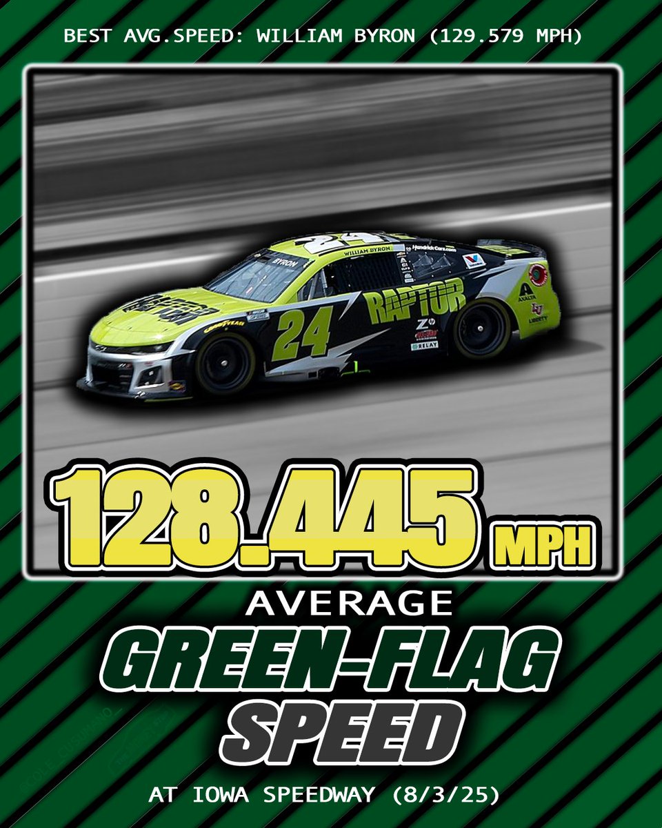 🟩 #NASCAR GREEN FLAG STATS 🟩

The average green flag speed between 37 drivers across 278 laps under green at the Iowa was 128.445 mph.

Winner <a href="/WilliamByron/">William Byron</a> maintained the fastest green-flag speed for the second consecutive race at 129.579 mph.