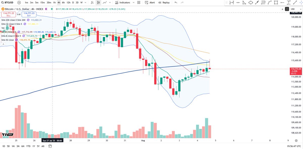 BigCheds's tweet image. $BTC 4H now pinbar (shooting star) at underside of lost daily support, following 4H lower to upper BB move