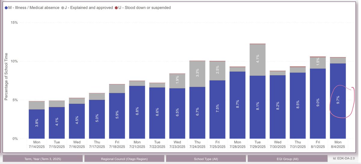 Almost 10% away from Otago schools today.
