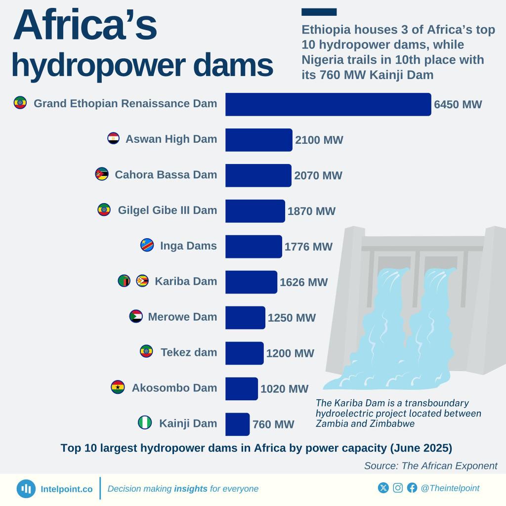 Carlos Lopes (@lopesinsights) on Twitter photo Ethiopia has become an hydropower power. Ethiopia has become an hydropower power.