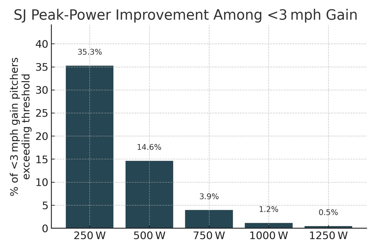 When high level throwers (90+) are looking to gain velocity, they need to take a different approach than novice or intermediate pitchers.

If they have exhausted their “free velo”, this is the only way to reach their next jump
🧵⬇️ (1/8)