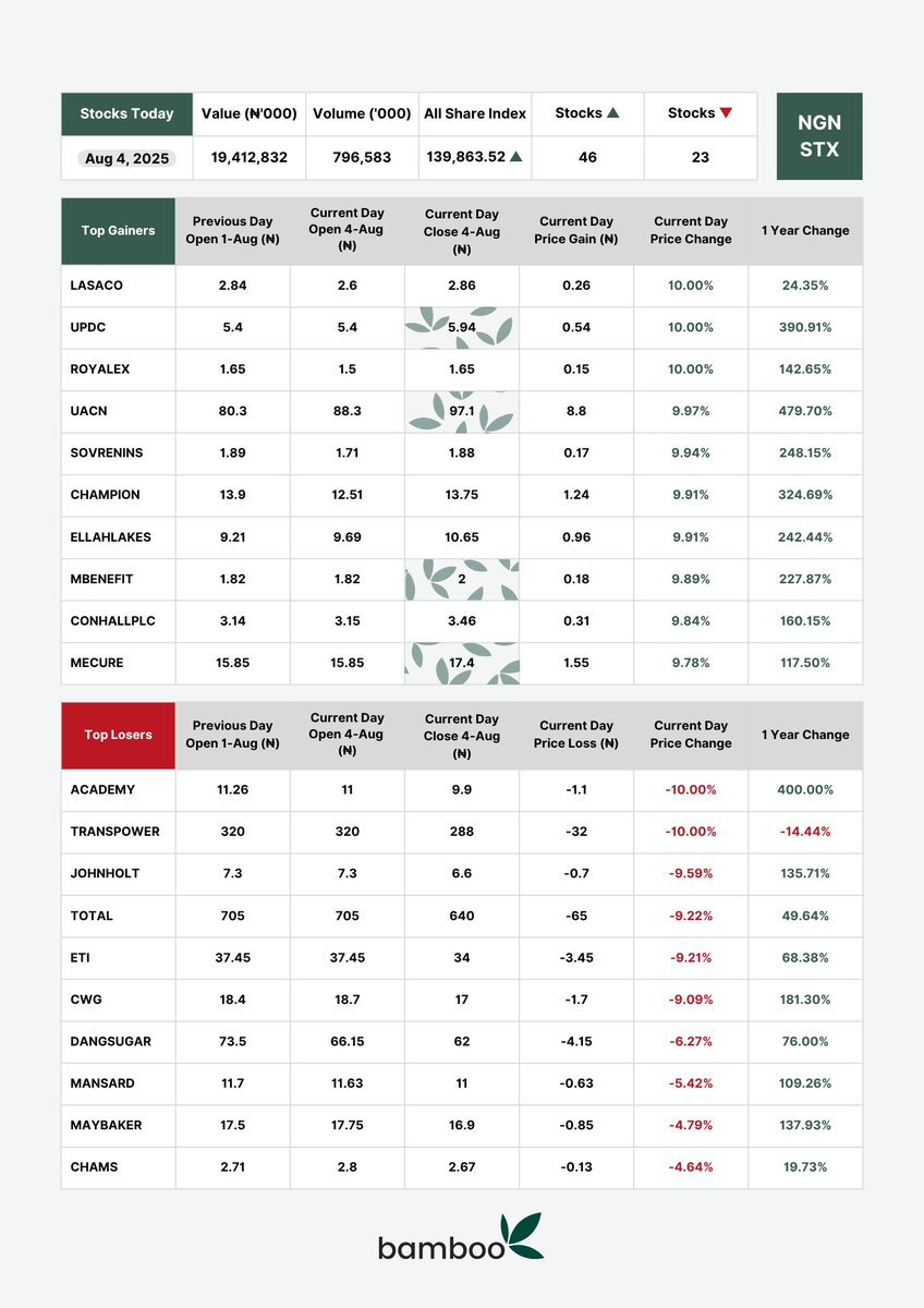 Today, <a href="/UACNigeria/">UACNigeria</a> rallied to an all-time high since the CHI acquisition, gaining 33.01% since the July 30 announcement.  

<a href="/updcplc/">UPDC Plc.</a>, <a href="/MutualPlc/">MutualBenefits</a>, and <a href="/Mecure_ind/">Mecure Industries</a> also hit all-time highs as investors react positively to recently released Q2 financial statements.