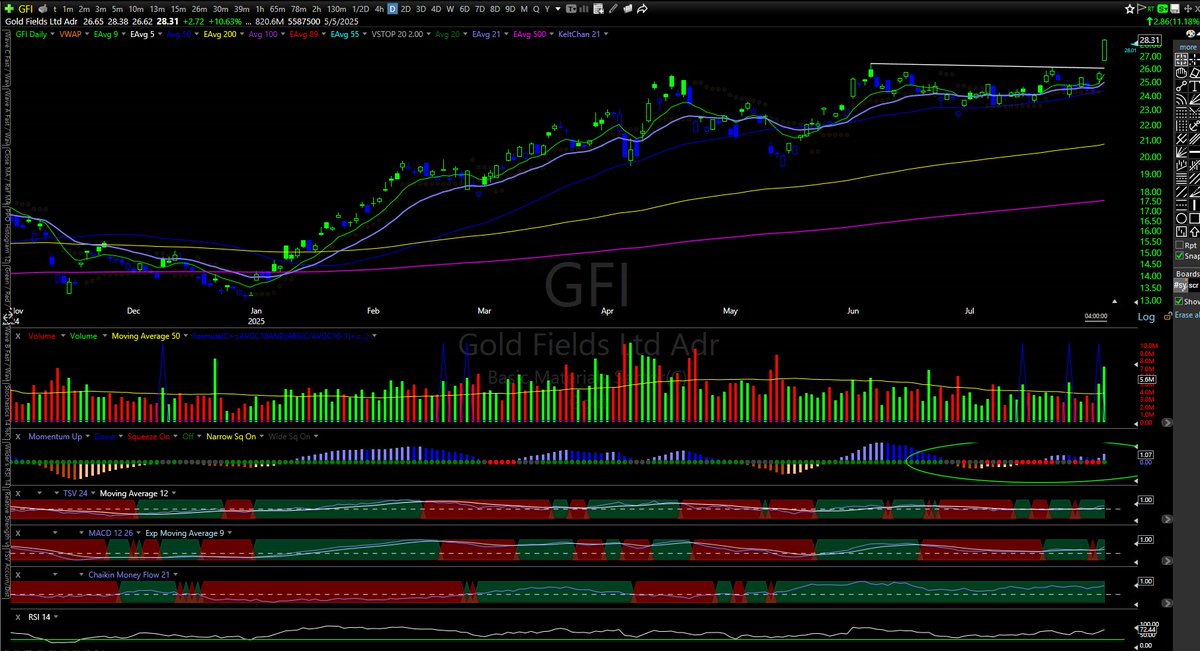BigWaveTrading's tweet image. Congratulations to anyone that got long $GFI. It worked a little too well. The gap was above my personal GTC BUY STOP and LIMIT order. Trigger but no fill. That&apos;s trading. Pocket Pivot Point signal off 50 SMA should have been proper entry on 7/25. Lesson learned.