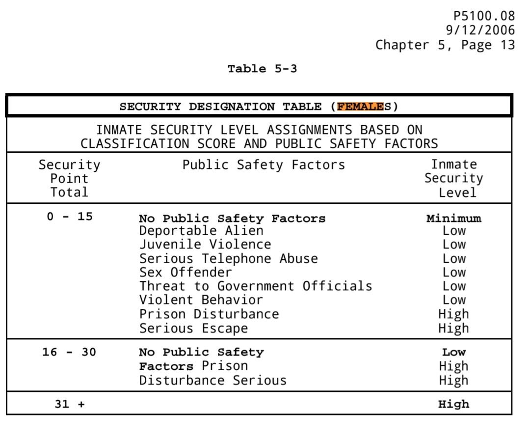 legalnerd (@alegalnerd) on Twitter photo How many "Security Points" & "Public Safety Factors" did Maxwell have before her transfer to FPC Bryan MINIMUM security? What, if any, other factors did BOP consider? A transfer decision is much more complex than simply stating "sex offender" = LOW custody.
cc:<a href="/lawofruby/">Lisa Rubin</a> How many "Security Points" & "Public Safety Factors" did Maxwell have before her transfer to FPC Bryan MINIMUM security? What, if any, other factors did BOP consider? A transfer decision is much more complex than simply stating "sex offender" = LOW custody.
cc:<a href="/lawofruby/">Lisa Rubin</a>