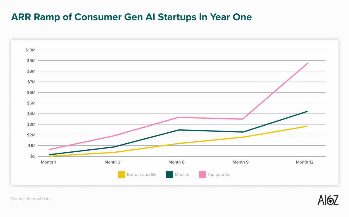 Since publishing our <a href="/a16z/">a16z</a> benchmarks on AI-native growth, we've gotten a lot of Qs on what a Series A looks like in 2025.

If you grow $0 -> $5M in ARR in a year, how much do you raise? Can you raise growing slower?

IMO, Series A is now a barbell 👇