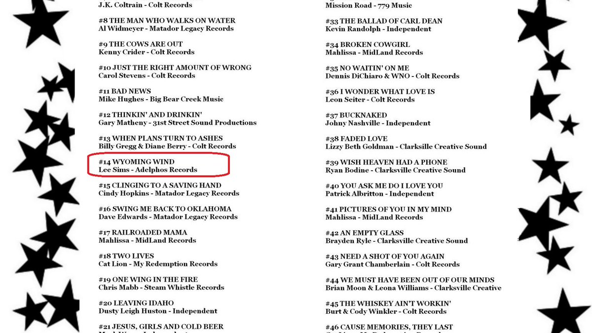 Lee Sims (@leesimsatprb) on Twitter photo "Wyoming Wind" at #14 on the August 2nd Top 50 Indie Country Song chart. indie-chart.com/chart.html
Congratulations Cody Winkler on your #1 song 🎵 👏 this week. Thank you to <a href="/JKColtrain/">J.K. Coltrain</a> for all of your support for the Independent Artist.
#WyomingWind #CountryMusic #RodeoLife "Wyoming Wind" at #14 on the August 2nd Top 50 Indie Country Song chart. indie-chart.com/chart.html
Congratulations Cody Winkler on your #1 song 🎵 👏 this week. Thank you to <a href="/JKColtrain/">J.K. Coltrain</a> for all of your support for the Independent Artist.
#WyomingWind #CountryMusic #RodeoLife